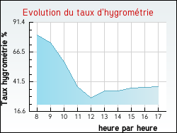 Evolution du taux d'hygrom�trie de la ville Varenne-l'Arconce